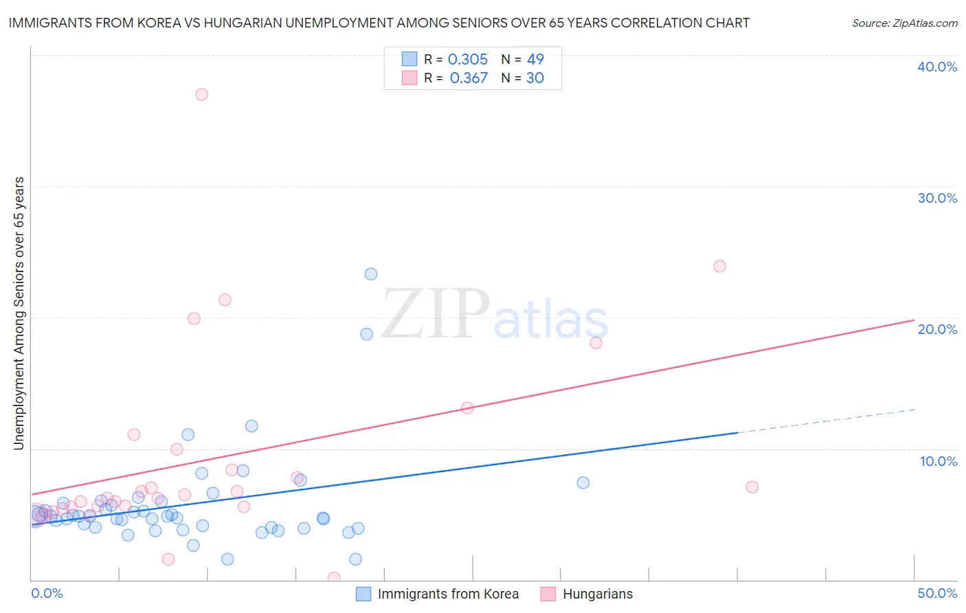 Immigrants from Korea vs Hungarian Unemployment Among Seniors over 65 years