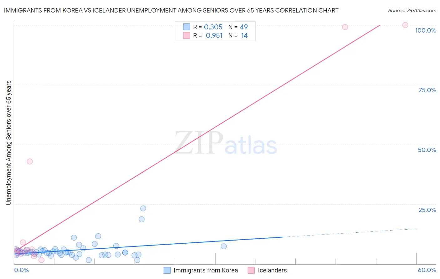 Immigrants from Korea vs Icelander Unemployment Among Seniors over 65 years