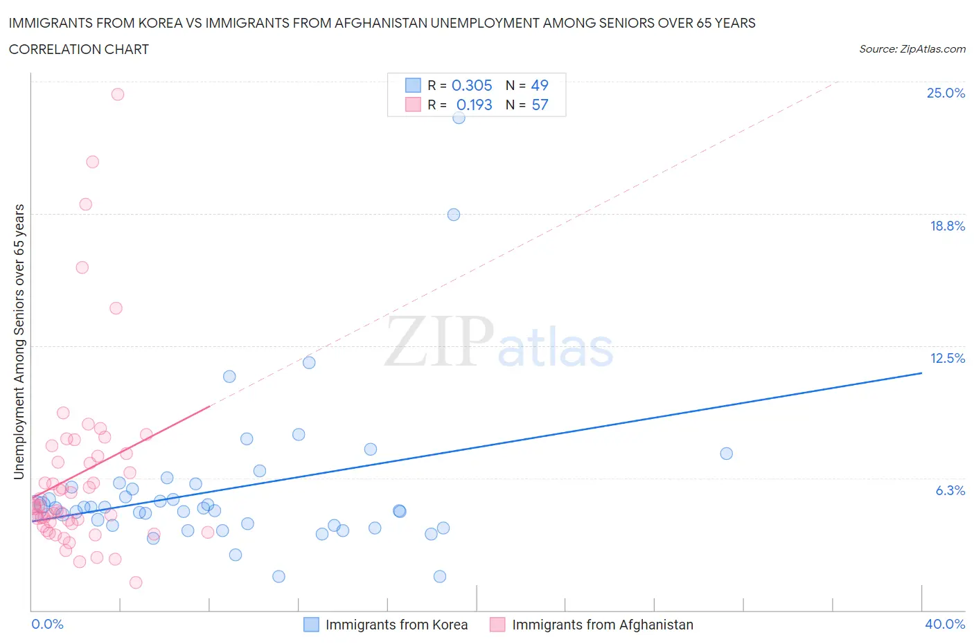 Immigrants from Korea vs Immigrants from Afghanistan Unemployment Among Seniors over 65 years