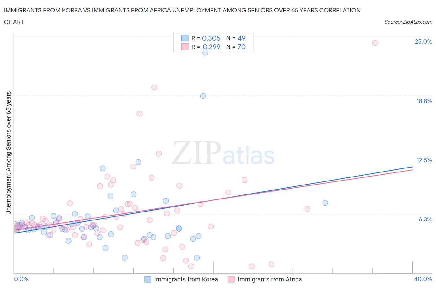 Immigrants from Korea vs Immigrants from Africa Unemployment Among Seniors over 65 years