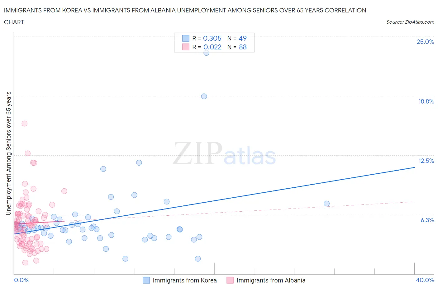 Immigrants from Korea vs Immigrants from Albania Unemployment Among Seniors over 65 years