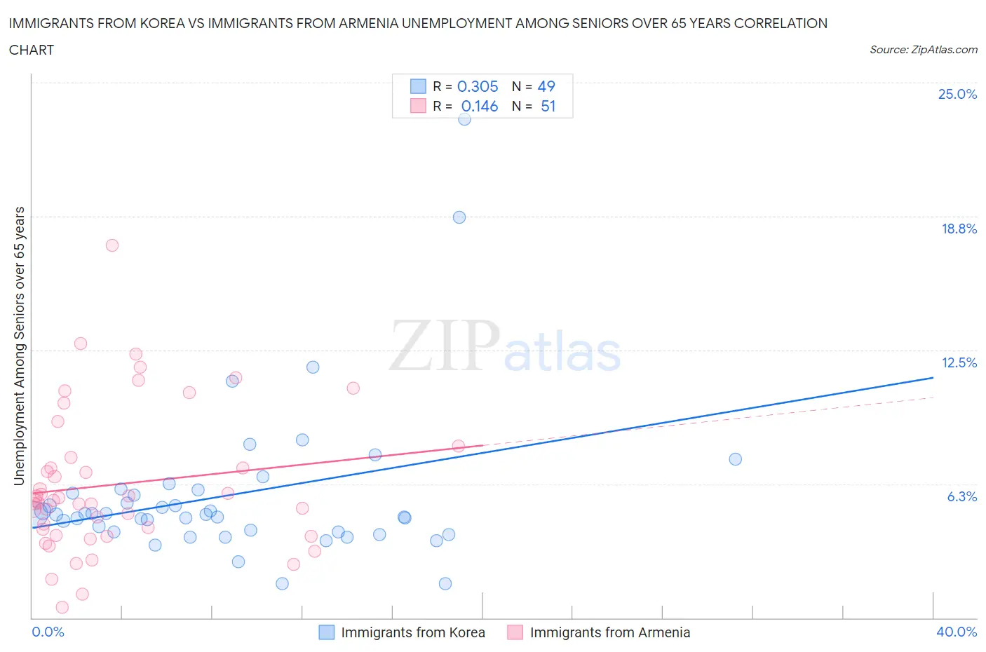 Immigrants from Korea vs Immigrants from Armenia Unemployment Among Seniors over 65 years