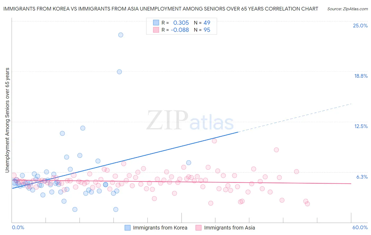 Immigrants from Korea vs Immigrants from Asia Unemployment Among Seniors over 65 years