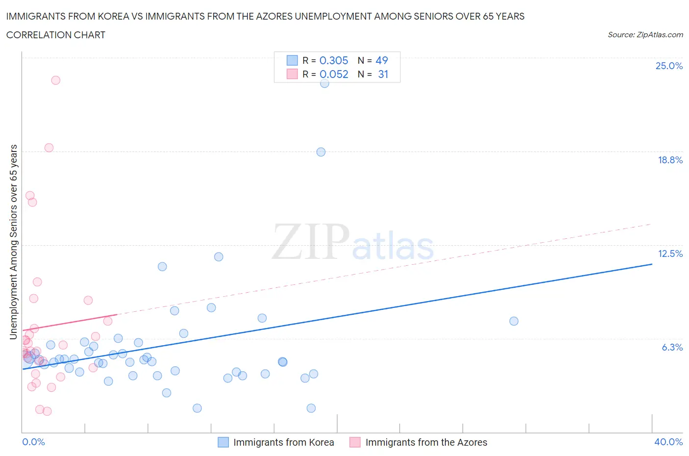Immigrants from Korea vs Immigrants from the Azores Unemployment Among Seniors over 65 years