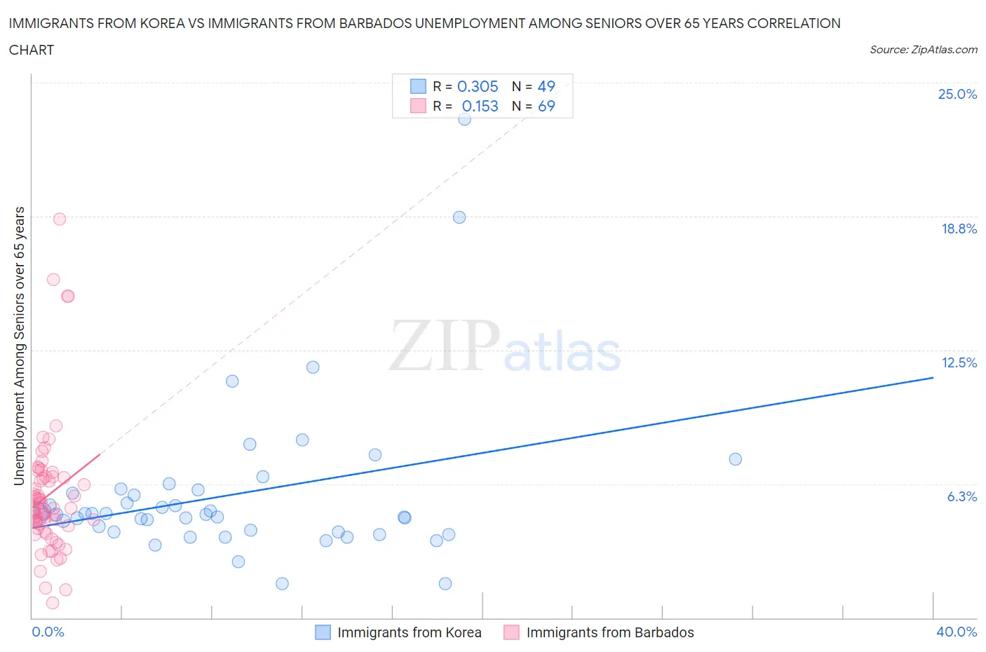Immigrants from Korea vs Immigrants from Barbados Unemployment Among Seniors over 65 years
