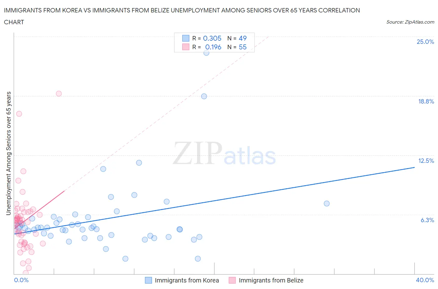 Immigrants from Korea vs Immigrants from Belize Unemployment Among Seniors over 65 years