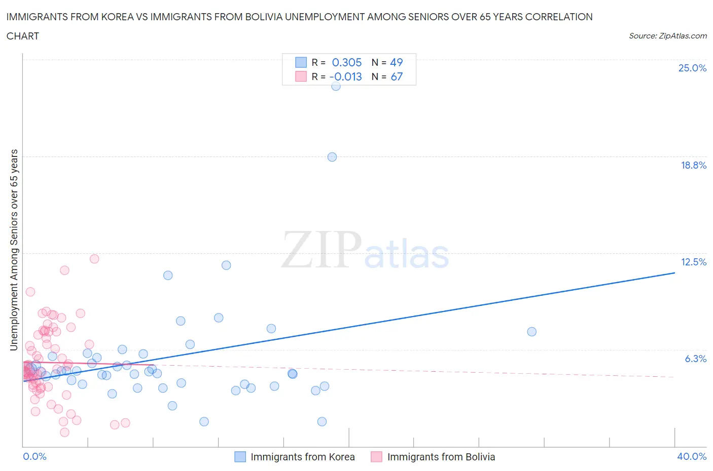 Immigrants from Korea vs Immigrants from Bolivia Unemployment Among Seniors over 65 years