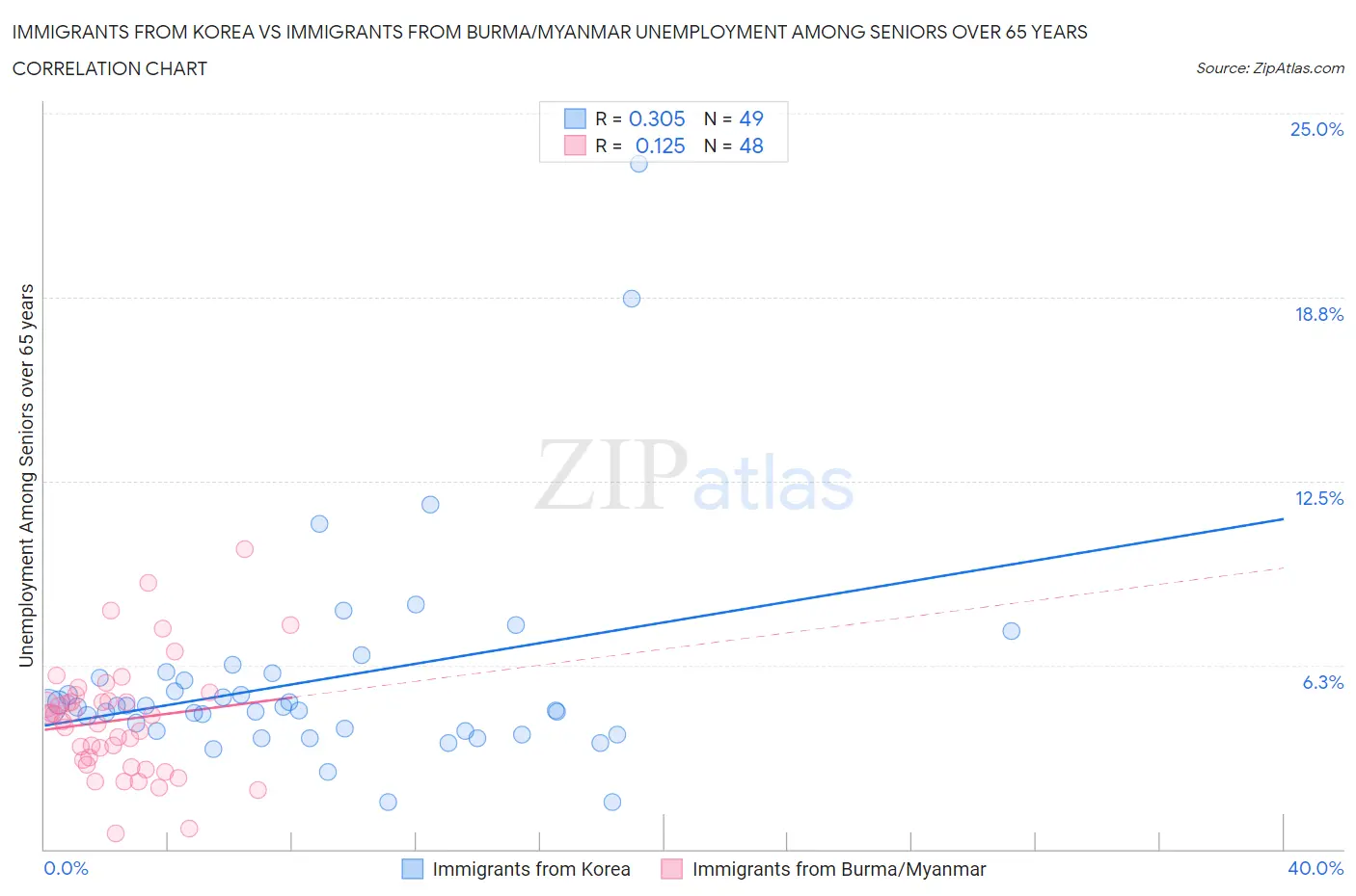Immigrants from Korea vs Immigrants from Burma/Myanmar Unemployment Among Seniors over 65 years