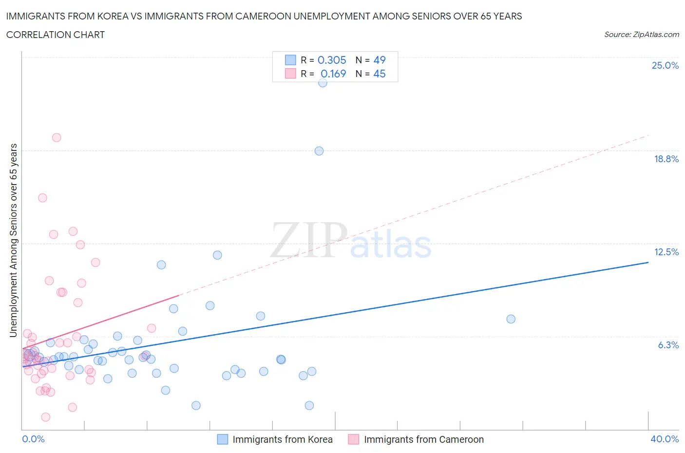 Immigrants from Korea vs Immigrants from Cameroon Unemployment Among Seniors over 65 years