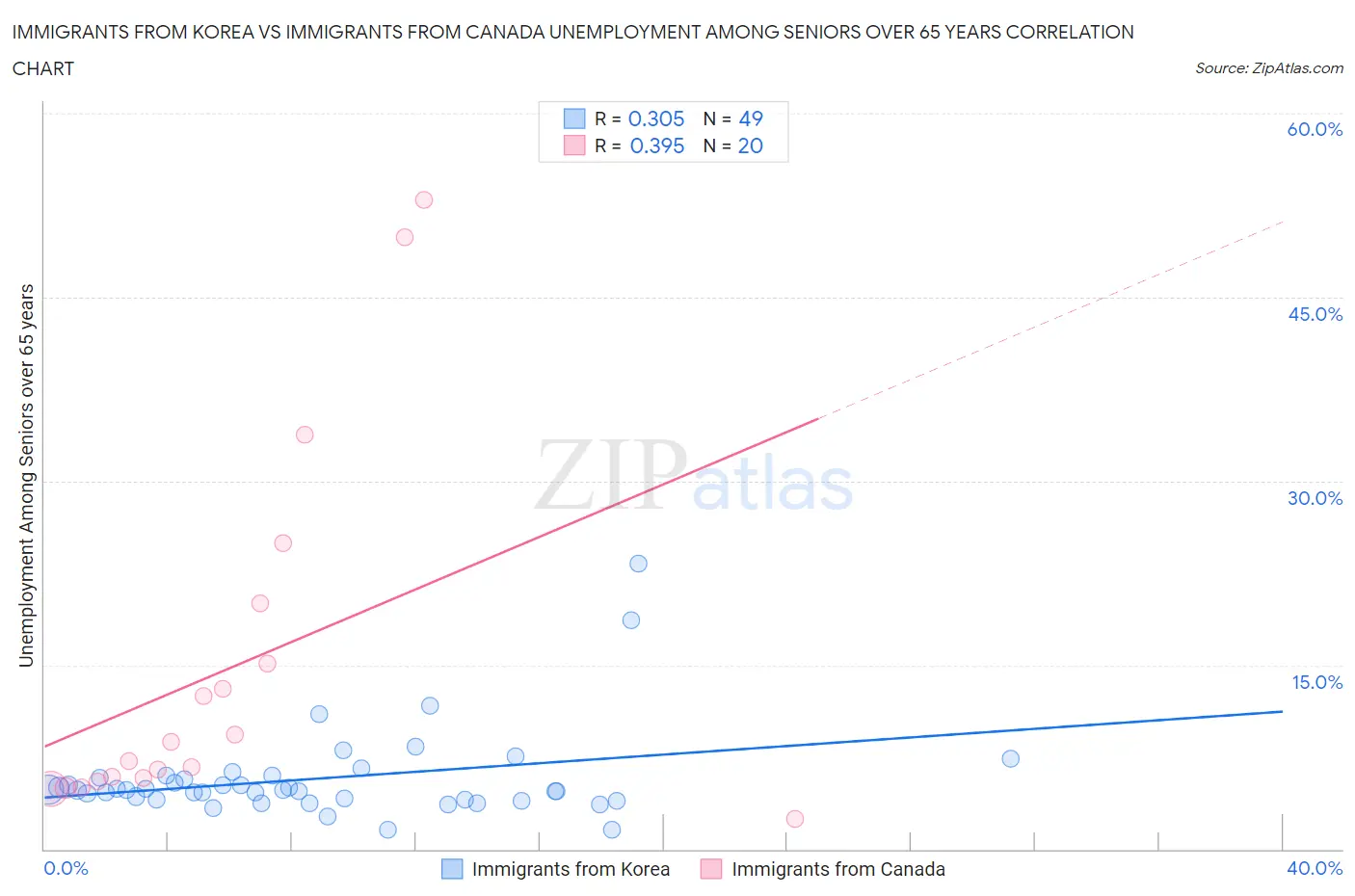 Immigrants from Korea vs Immigrants from Canada Unemployment Among Seniors over 65 years