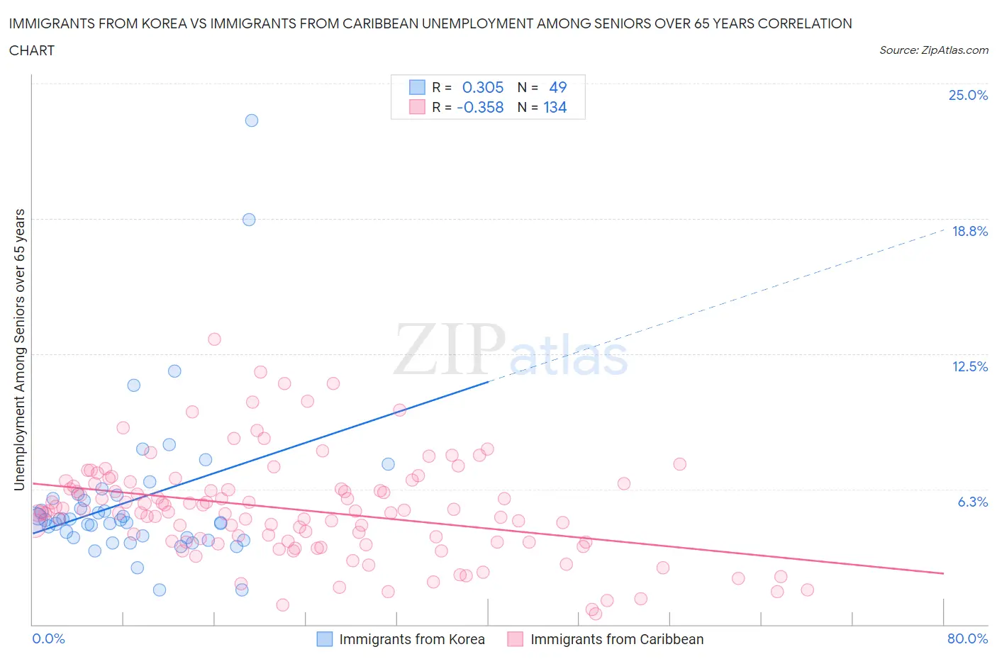 Immigrants from Korea vs Immigrants from Caribbean Unemployment Among Seniors over 65 years