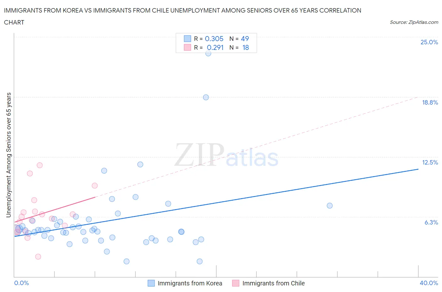 Immigrants from Korea vs Immigrants from Chile Unemployment Among Seniors over 65 years
