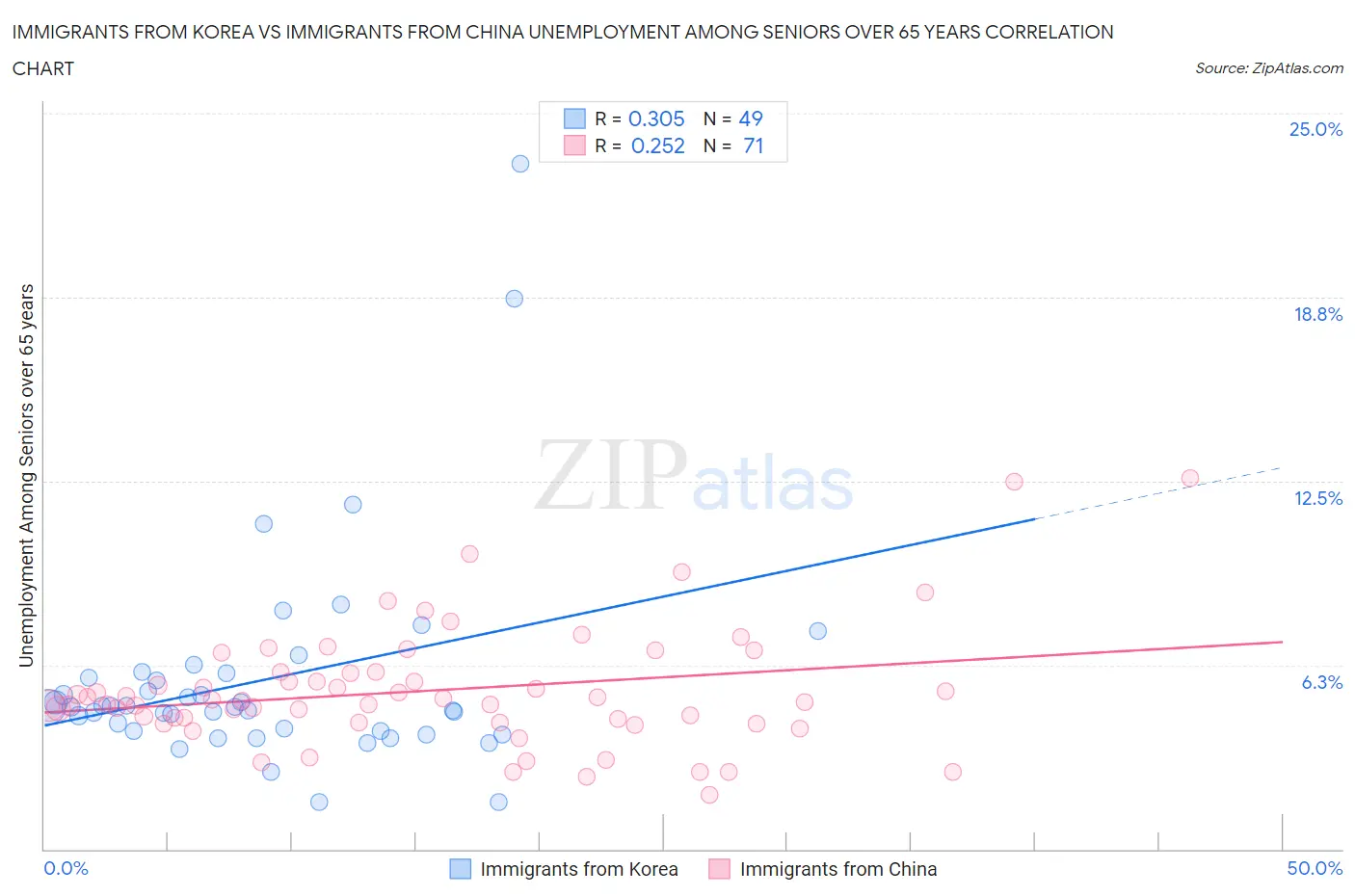 Immigrants from Korea vs Immigrants from China Unemployment Among Seniors over 65 years