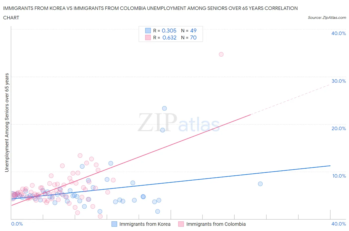 Immigrants from Korea vs Immigrants from Colombia Unemployment Among Seniors over 65 years