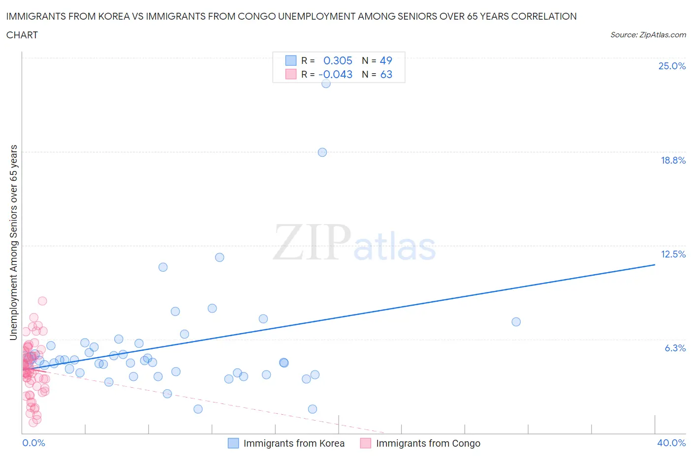 Immigrants from Korea vs Immigrants from Congo Unemployment Among Seniors over 65 years