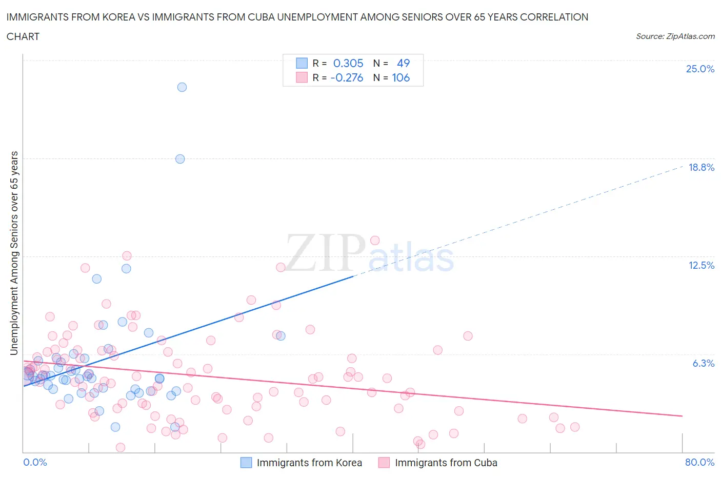 Immigrants from Korea vs Immigrants from Cuba Unemployment Among Seniors over 65 years