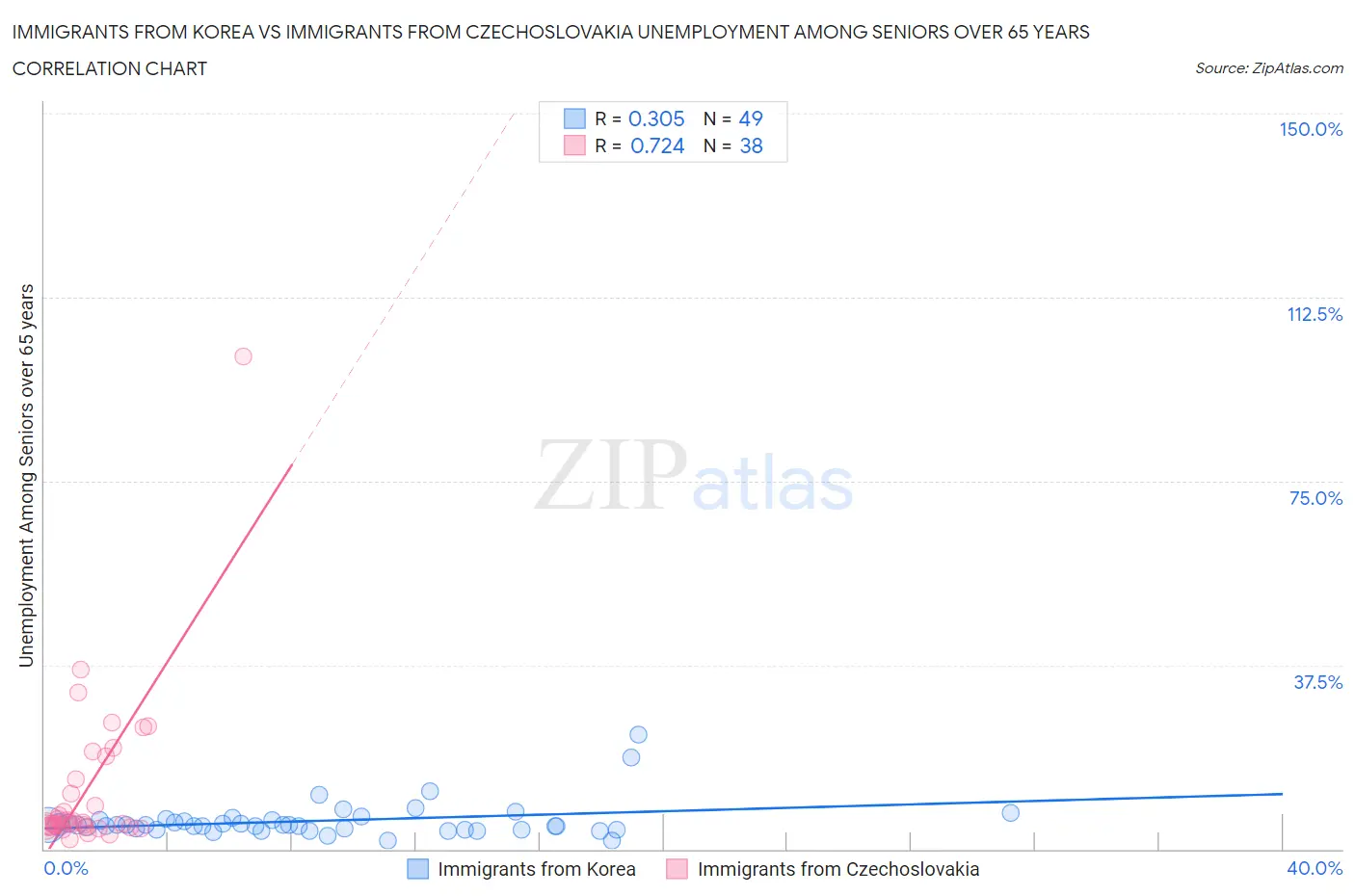 Immigrants from Korea vs Immigrants from Czechoslovakia Unemployment Among Seniors over 65 years