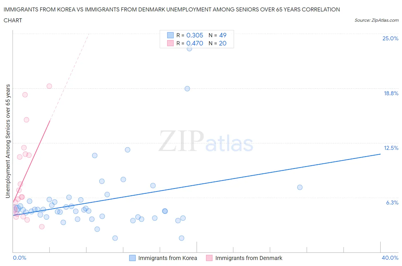 Immigrants from Korea vs Immigrants from Denmark Unemployment Among Seniors over 65 years