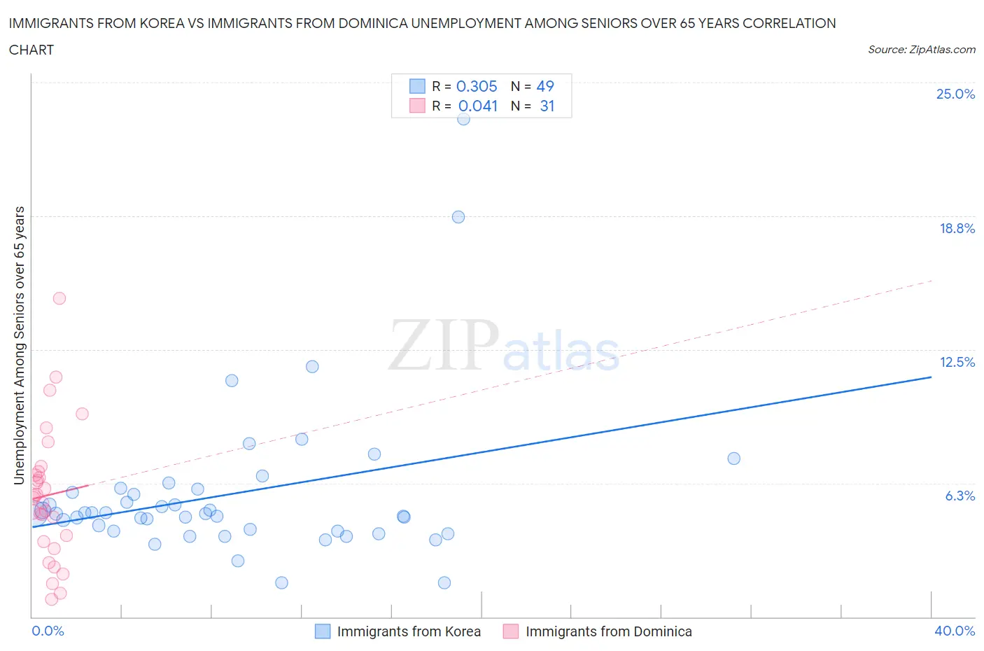 Immigrants from Korea vs Immigrants from Dominica Unemployment Among Seniors over 65 years