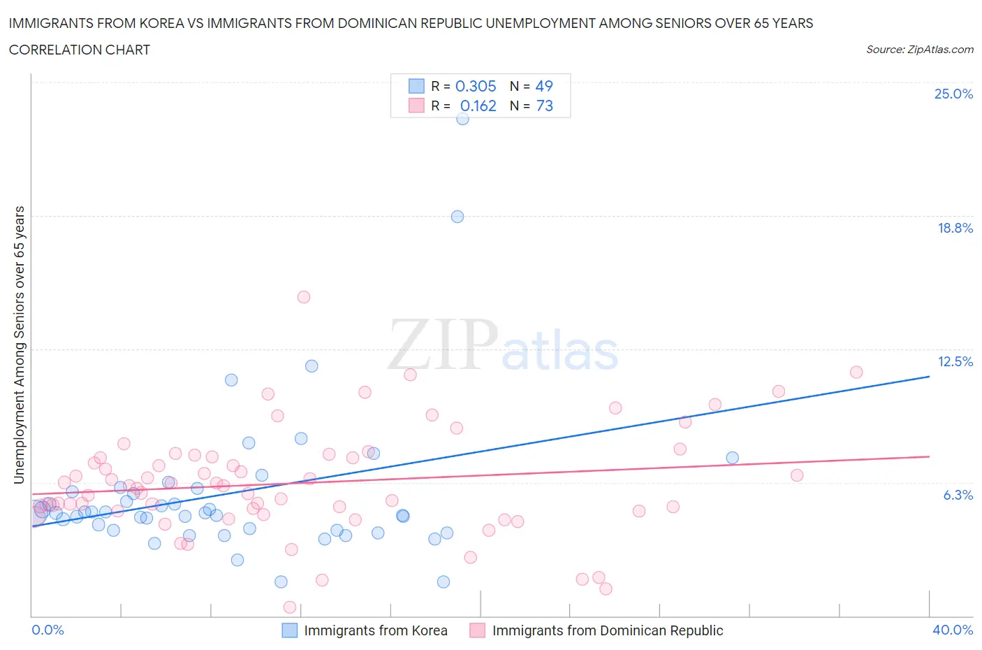 Immigrants from Korea vs Immigrants from Dominican Republic Unemployment Among Seniors over 65 years
