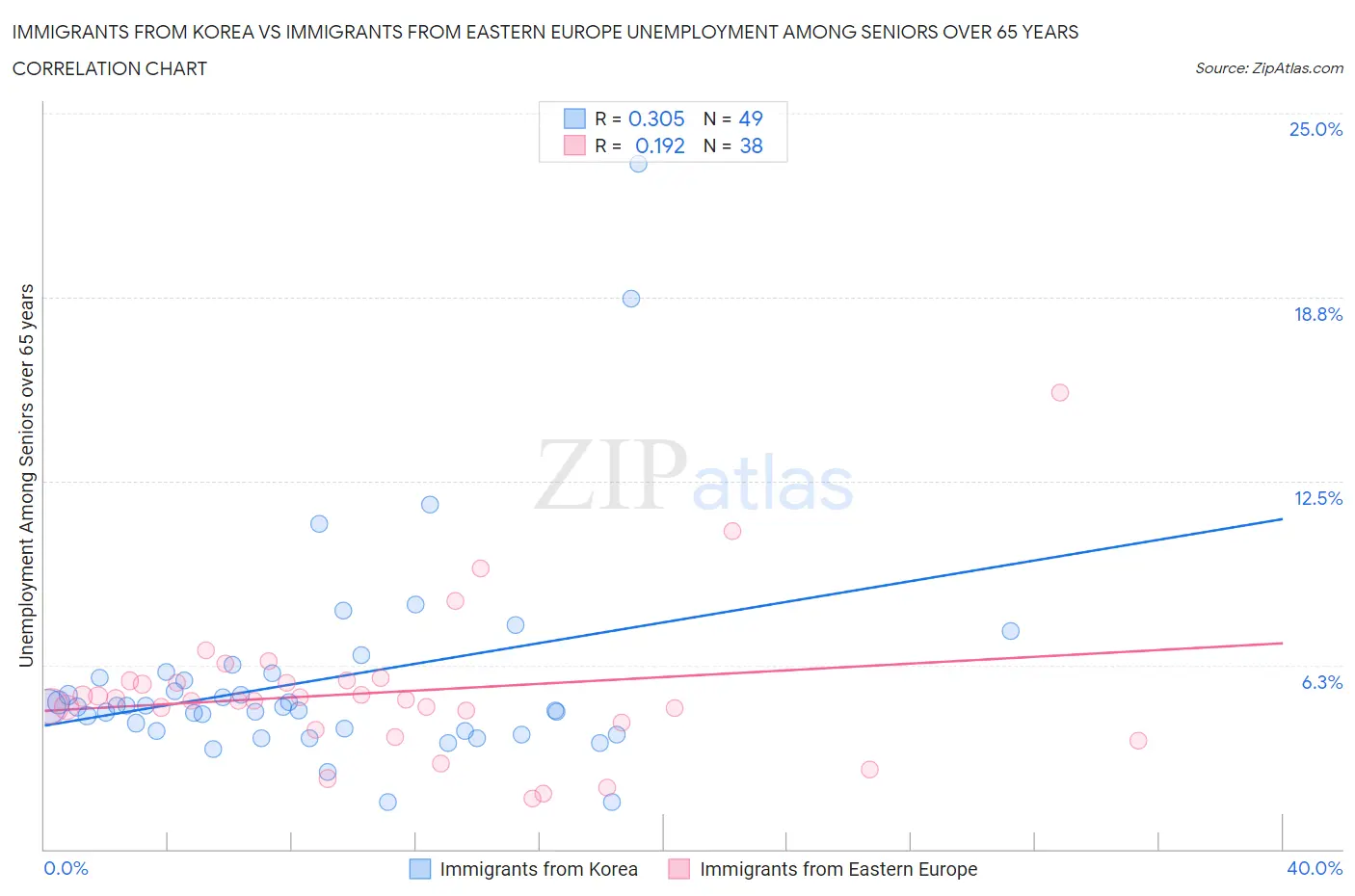 Immigrants from Korea vs Immigrants from Eastern Europe Unemployment Among Seniors over 65 years