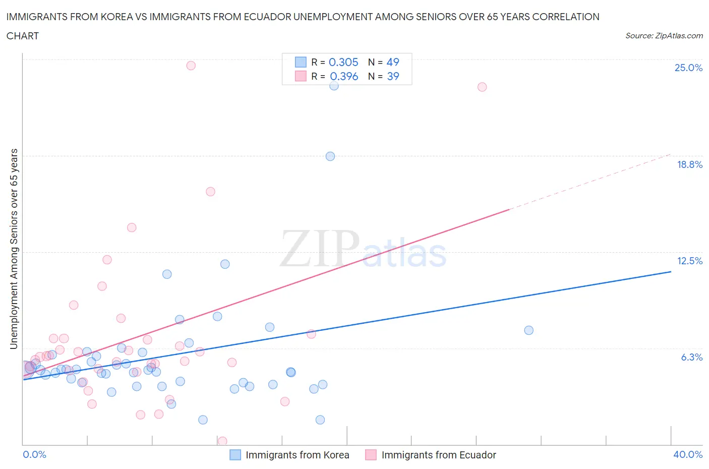 Immigrants from Korea vs Immigrants from Ecuador Unemployment Among Seniors over 65 years
