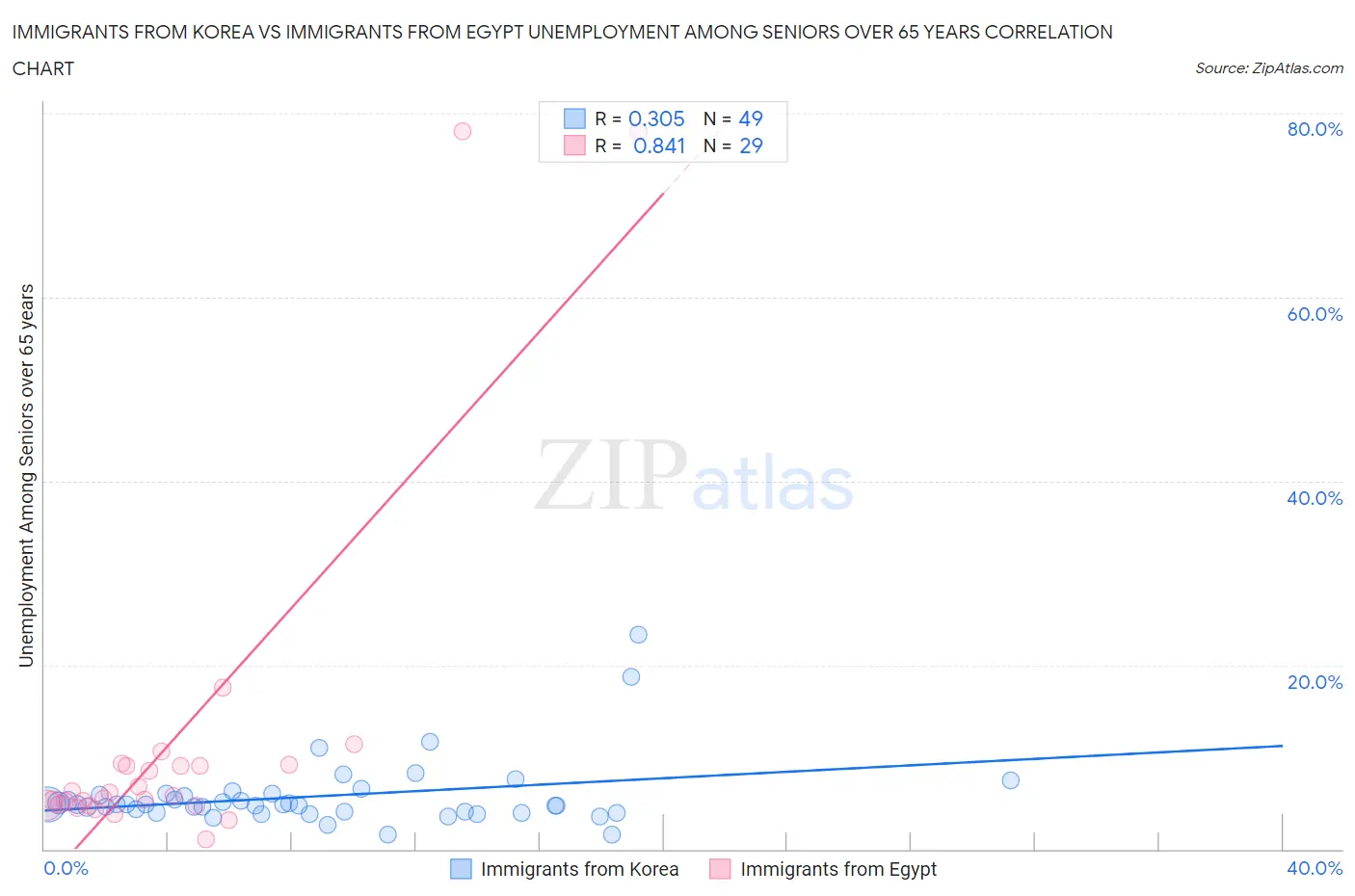 Immigrants from Korea vs Immigrants from Egypt Unemployment Among Seniors over 65 years