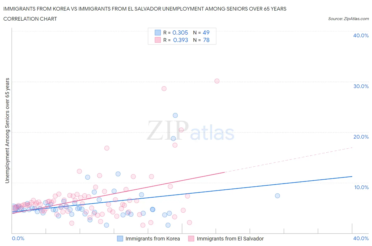 Immigrants from Korea vs Immigrants from El Salvador Unemployment Among Seniors over 65 years