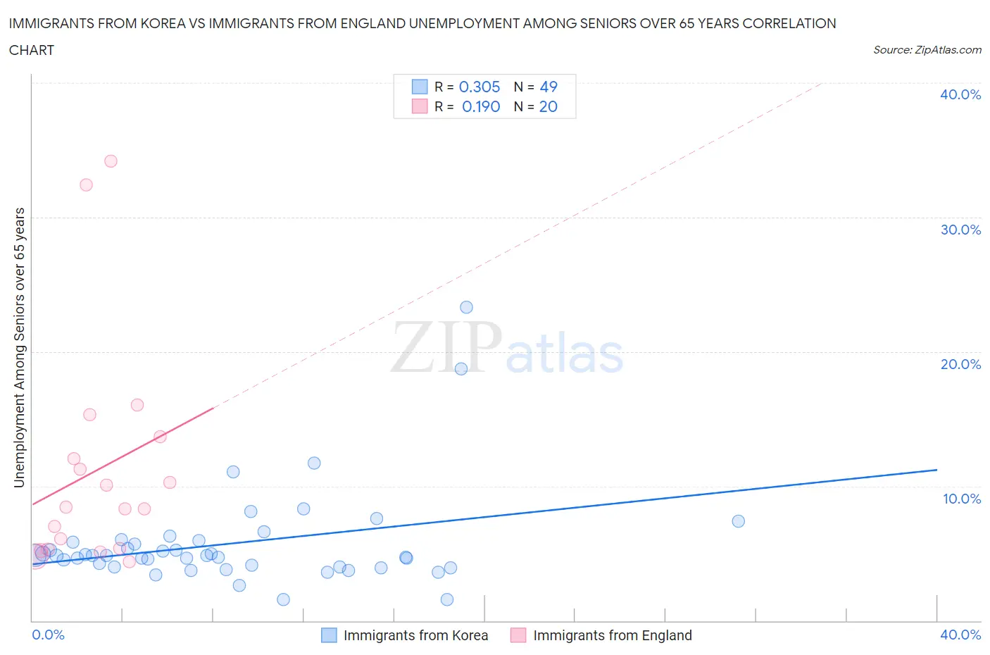 Immigrants from Korea vs Immigrants from England Unemployment Among Seniors over 65 years