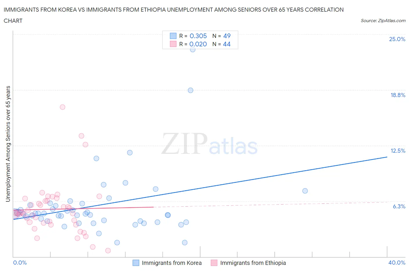 Immigrants from Korea vs Immigrants from Ethiopia Unemployment Among Seniors over 65 years