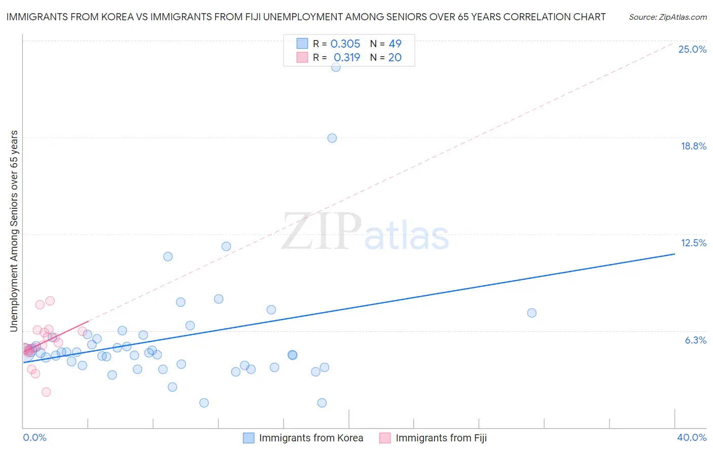Immigrants from Korea vs Immigrants from Fiji Unemployment Among Seniors over 65 years