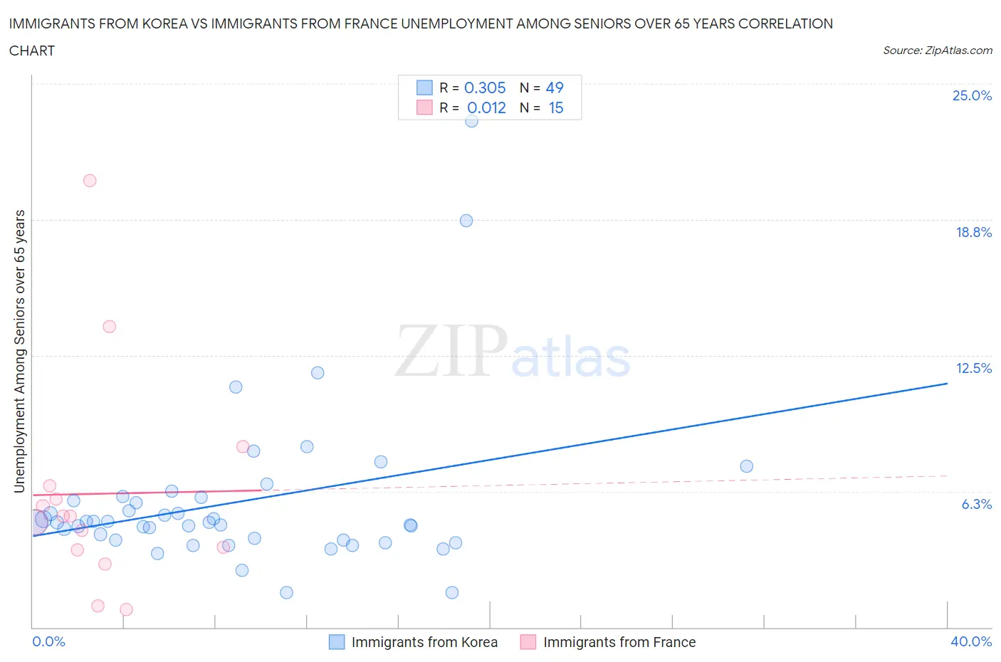 Immigrants from Korea vs Immigrants from France Unemployment Among Seniors over 65 years