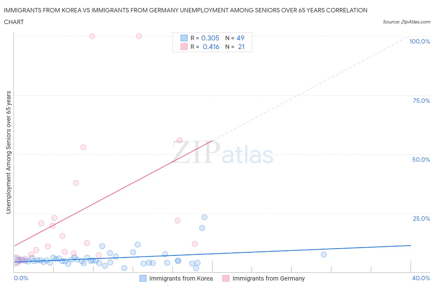 Immigrants from Korea vs Immigrants from Germany Unemployment Among Seniors over 65 years