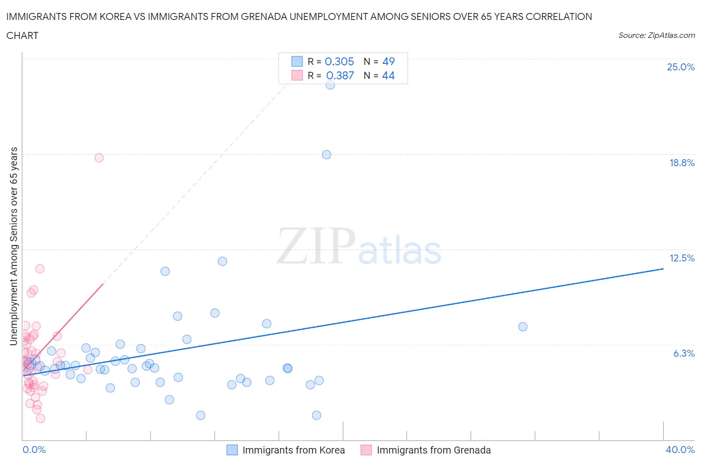 Immigrants from Korea vs Immigrants from Grenada Unemployment Among Seniors over 65 years