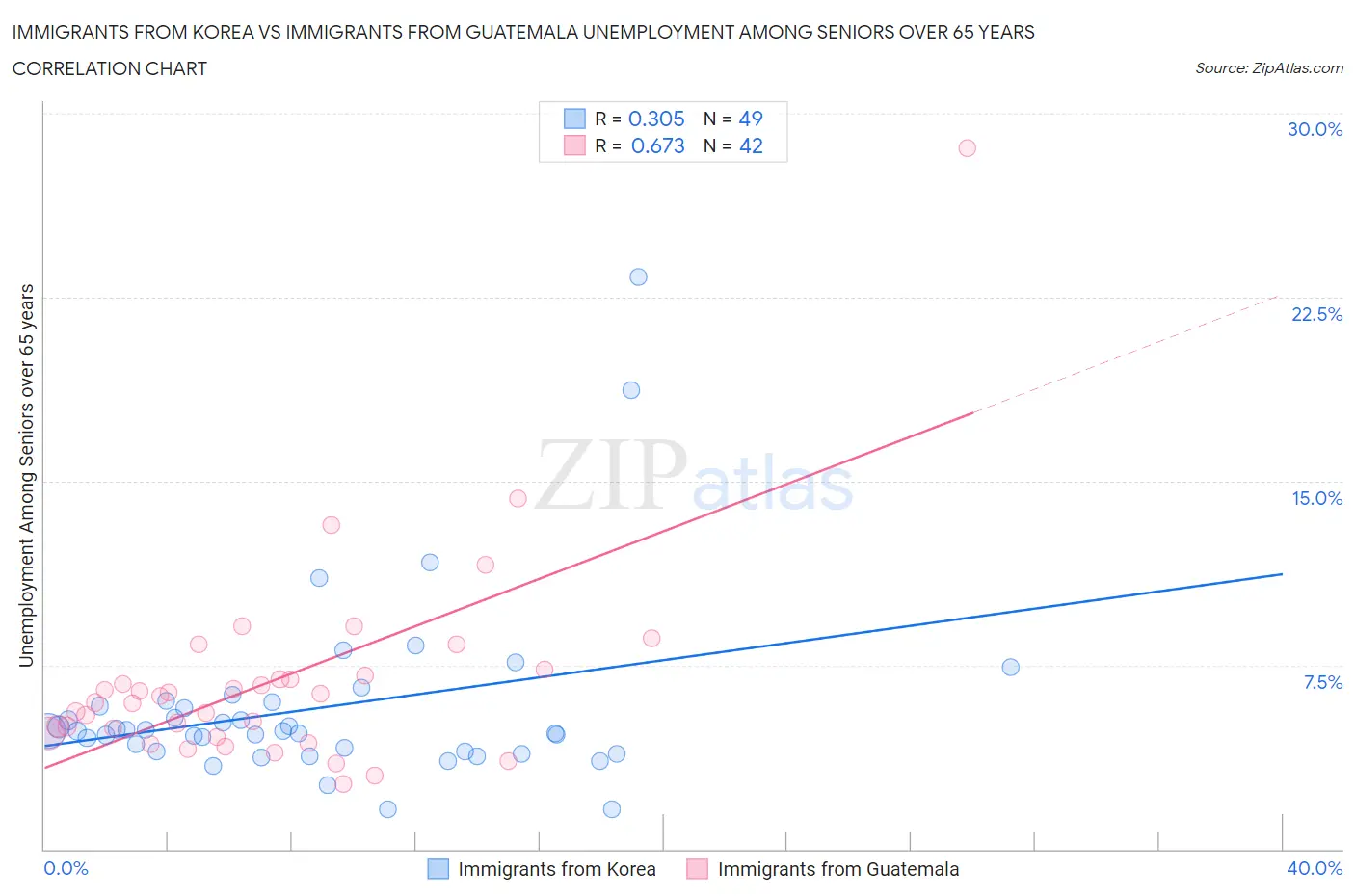 Immigrants from Korea vs Immigrants from Guatemala Unemployment Among Seniors over 65 years