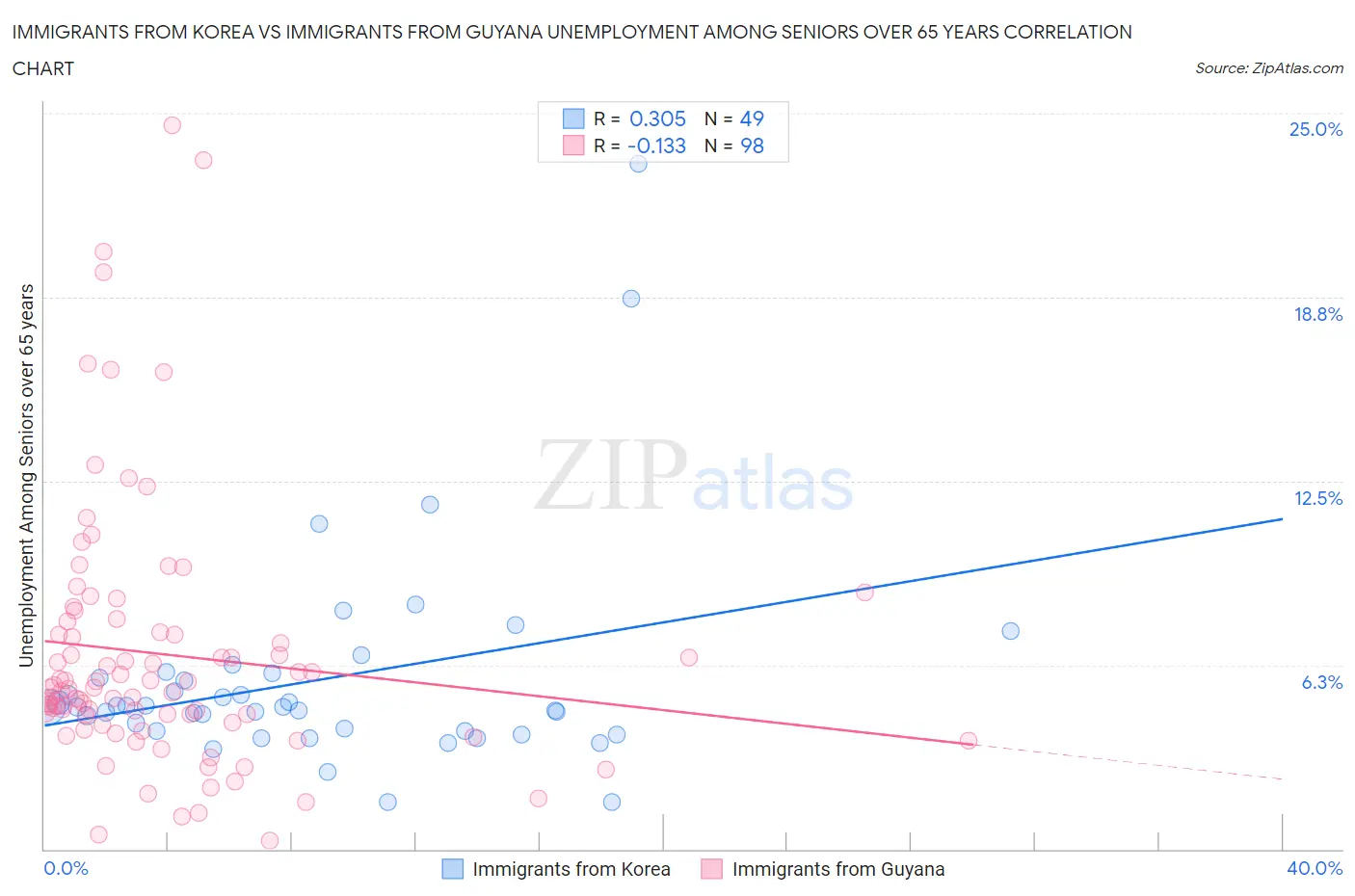 Immigrants from Korea vs Immigrants from Guyana Unemployment Among Seniors over 65 years