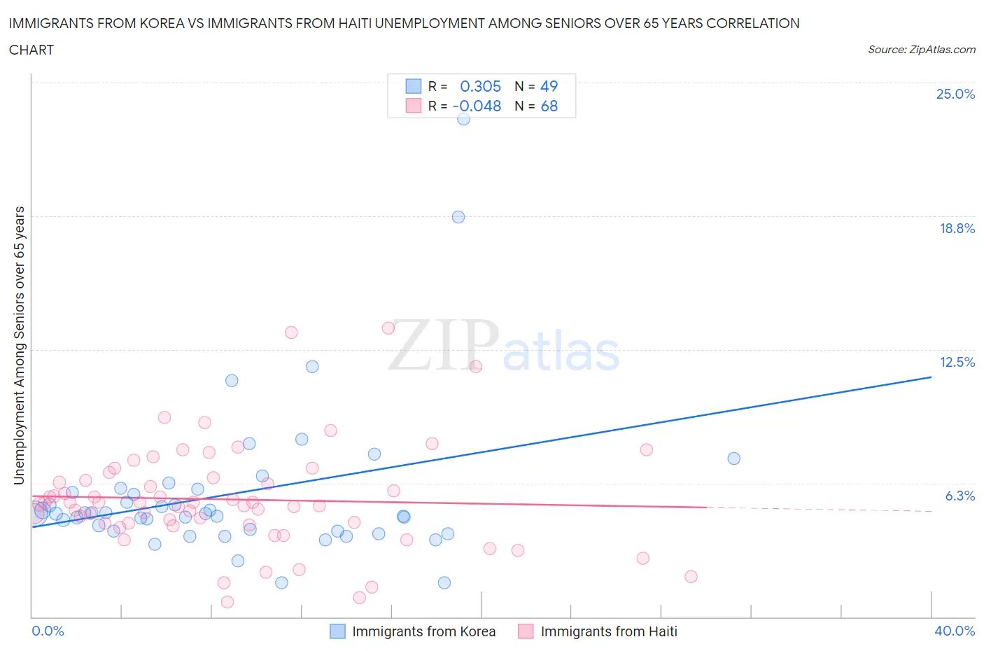 Immigrants from Korea vs Immigrants from Haiti Unemployment Among Seniors over 65 years