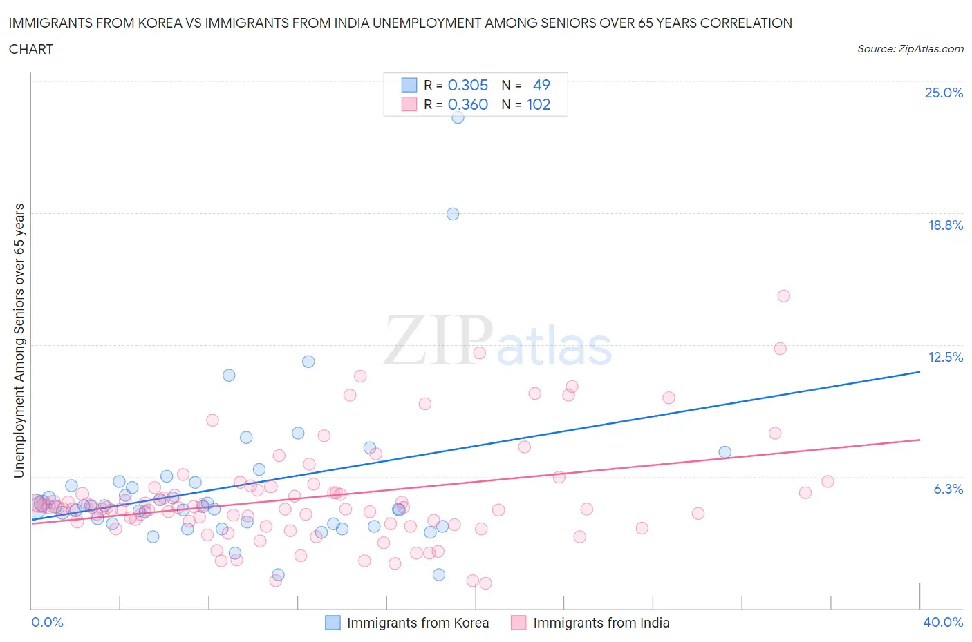 Immigrants from Korea vs Immigrants from India Unemployment Among Seniors over 65 years