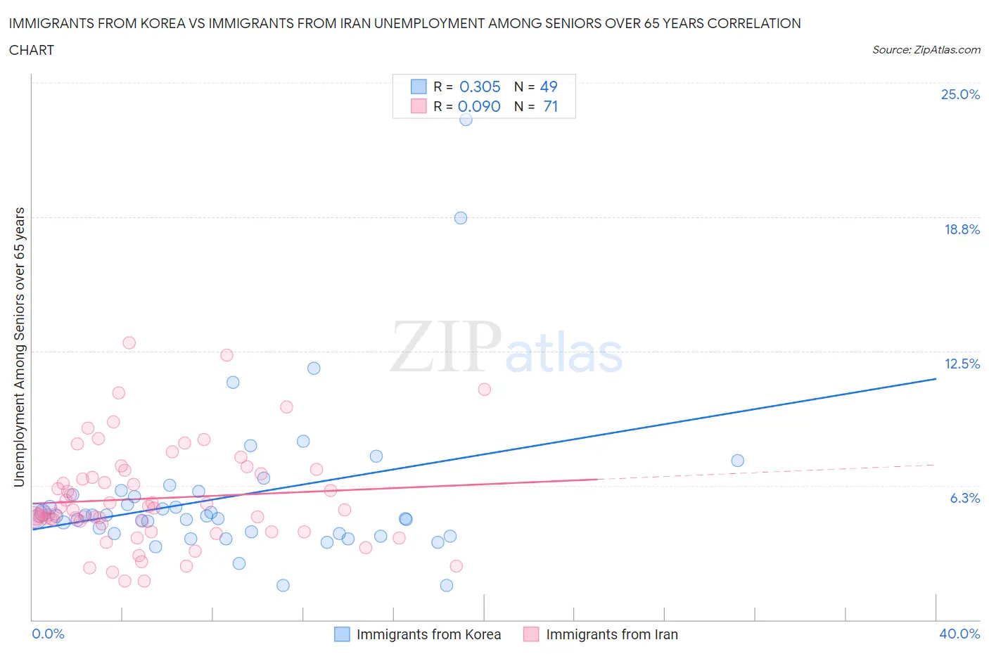 Immigrants from Korea vs Immigrants from Iran Unemployment Among Seniors over 65 years