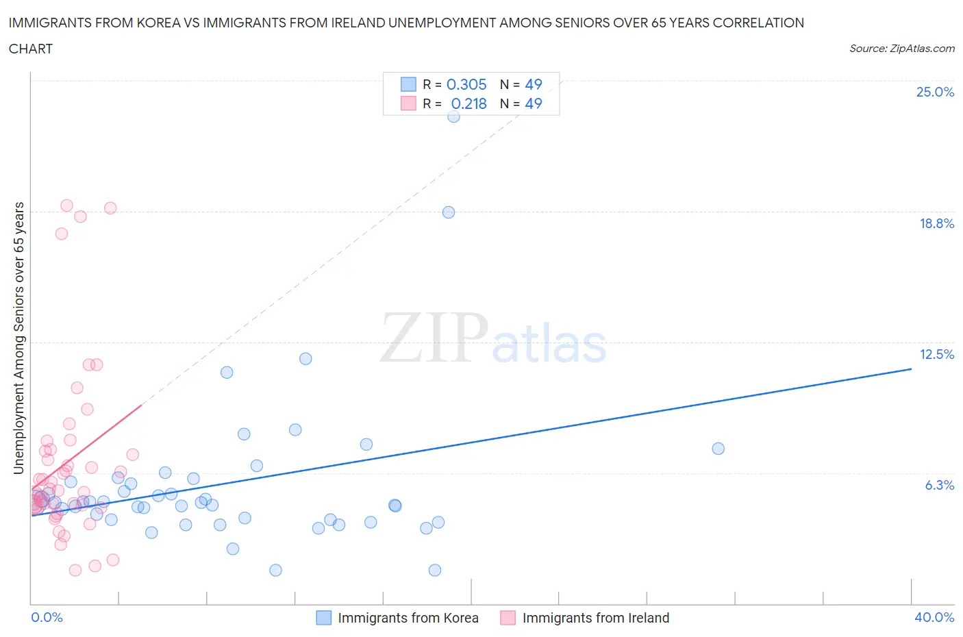 Immigrants from Korea vs Immigrants from Ireland Unemployment Among Seniors over 65 years