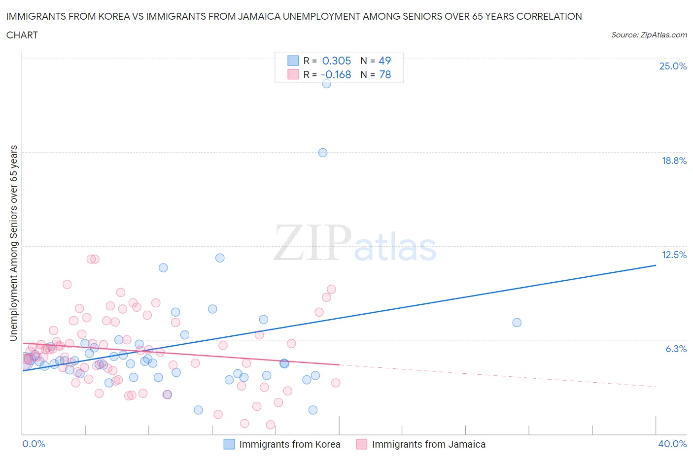 Immigrants from Korea vs Immigrants from Jamaica Unemployment Among Seniors over 65 years