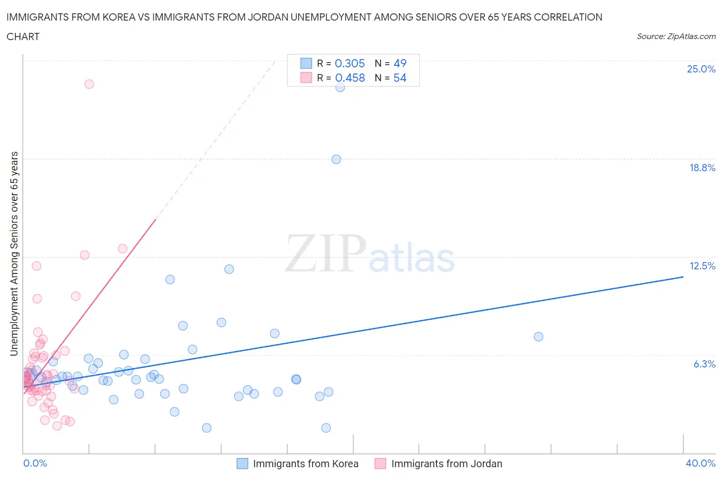 Immigrants from Korea vs Immigrants from Jordan Unemployment Among Seniors over 65 years