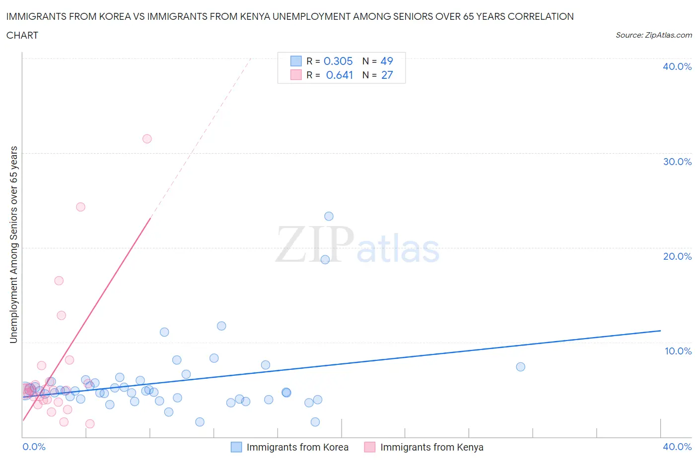 Immigrants from Korea vs Immigrants from Kenya Unemployment Among Seniors over 65 years