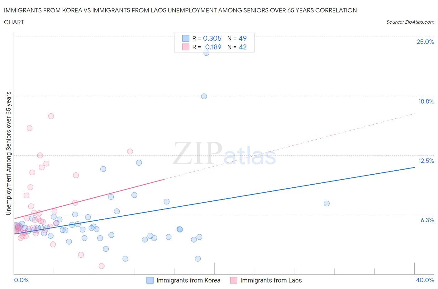 Immigrants from Korea vs Immigrants from Laos Unemployment Among Seniors over 65 years
