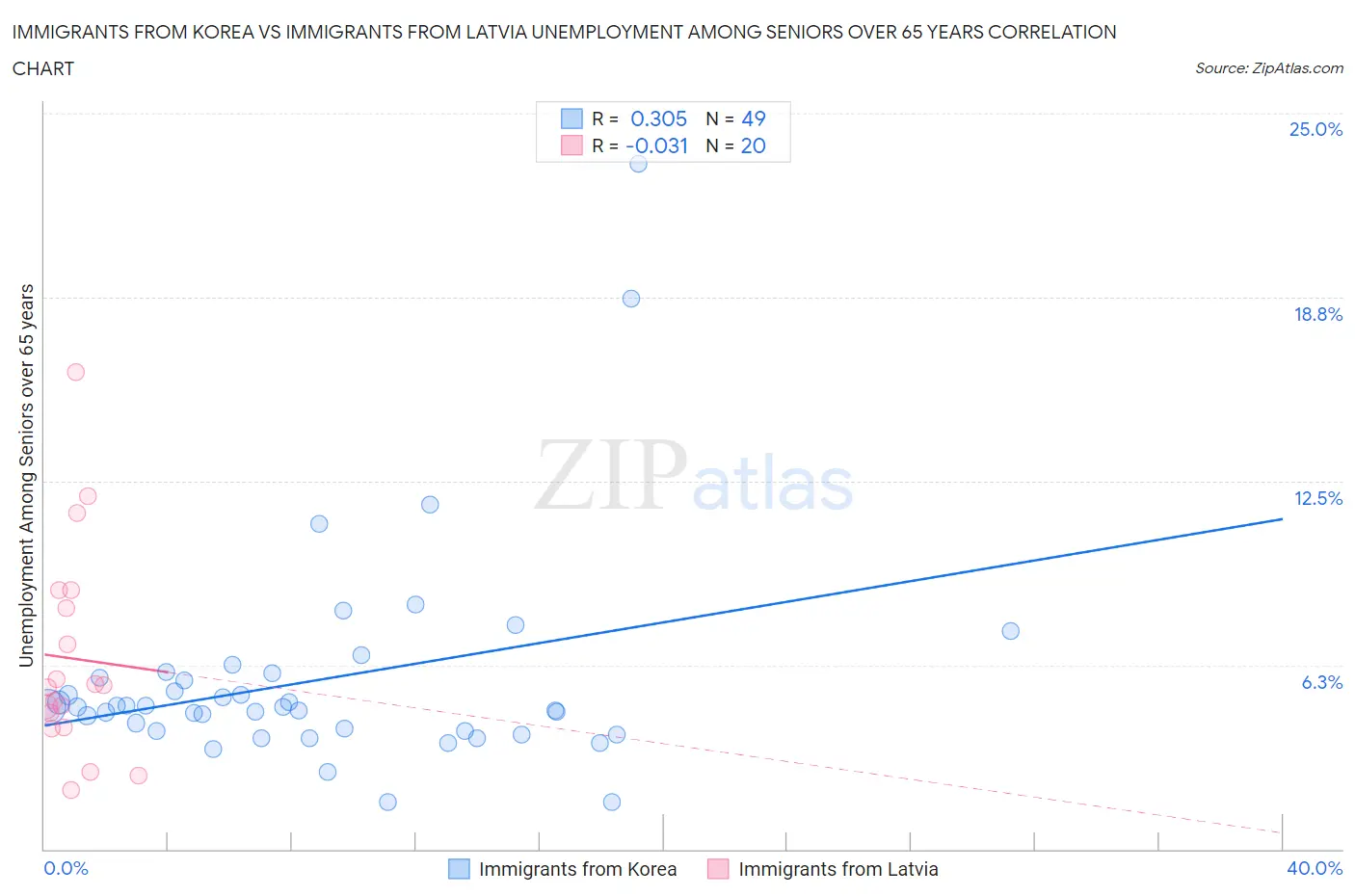 Immigrants from Korea vs Immigrants from Latvia Unemployment Among Seniors over 65 years