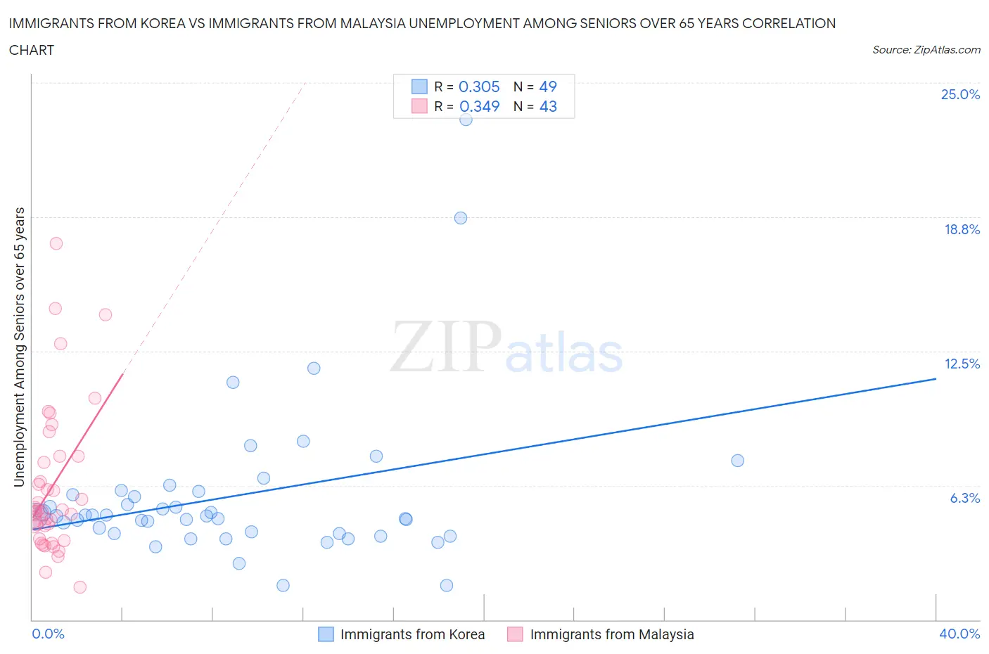 Immigrants from Korea vs Immigrants from Malaysia Unemployment Among Seniors over 65 years