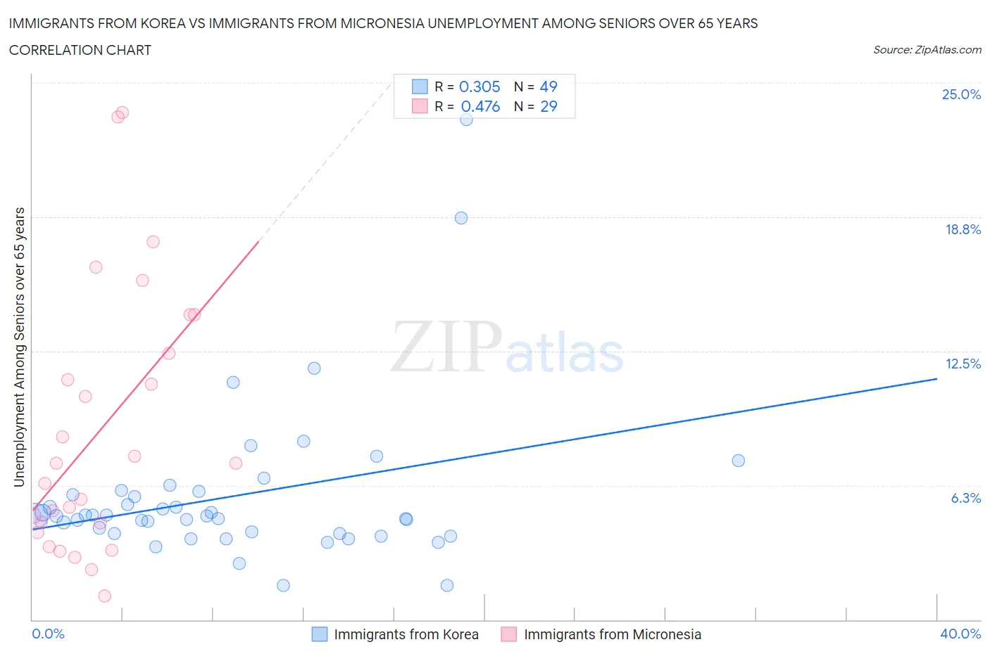 Immigrants from Korea vs Immigrants from Micronesia Unemployment Among Seniors over 65 years