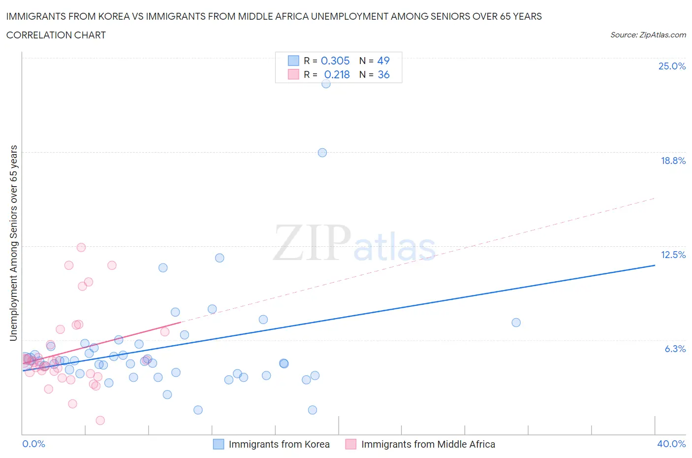Immigrants from Korea vs Immigrants from Middle Africa Unemployment Among Seniors over 65 years