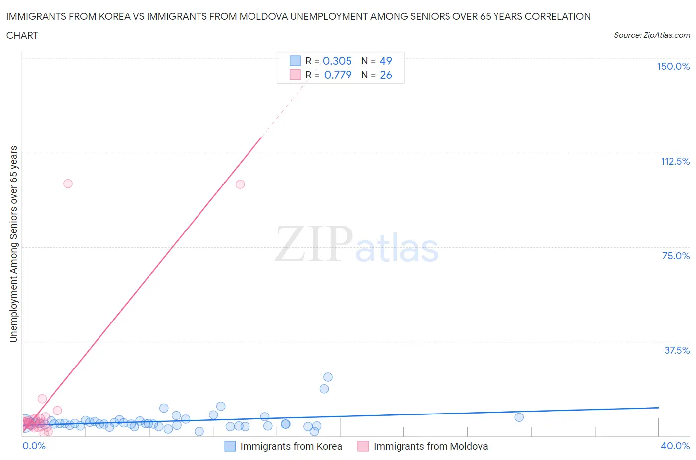 Immigrants from Korea vs Immigrants from Moldova Unemployment Among Seniors over 65 years