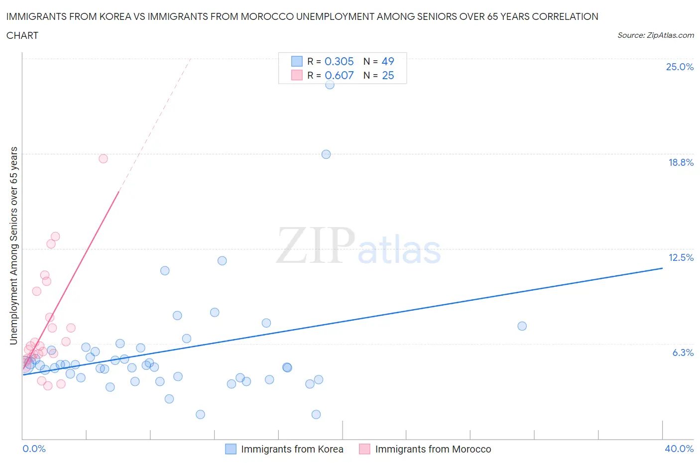 Immigrants from Korea vs Immigrants from Morocco Unemployment Among Seniors over 65 years